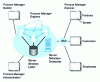 Figure 10 - Business Process Manager (based on Sun/Netscape)