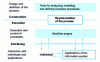 Figure 2 - Basic elements of workflow systems