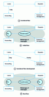 Figure 4 - Example of a banking workflow