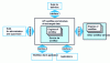 Figure 6 - Workflow reference model (after WfMC)