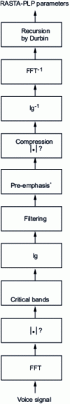 Figure 5 - Principle of RASTA-PLP analysis