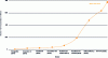 Figure 18 - Growth in the number of parameters of neural network models for vision as a function of time