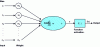 Figure 3 - Artificial neuron