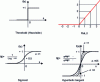 Figure 4 - Activation functions