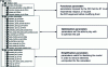 Figure 16 - Structuring the construction tree