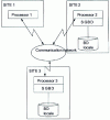 Figure 1 - RDBMS principle: distributed system + distributed database (set of local databases)