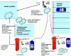 Figure 3 - General
application scenario example of parking lot management