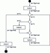 Figure 13 - Example of an activity diagram