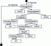 Figure 14 - Activity diagram using structured activity nodes