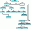 Figure 15 - Executable nodes, control nodes and control flows in the UML 2.0 metamodel