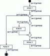 Figure 22 - Example of an activity diagram with its initial control and final activity nodes
