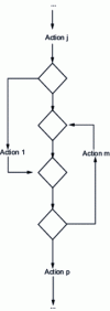 Figure 23 - Example of an activity diagram fragment that cannot be expressed in conventional programming terms