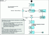 Figure 10 - Activity diagram for the "Trigger automatic lock passage" use case.