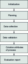 Figure 6 - Main activities in the process evaluation process