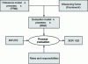 Figure 8 - Relationships between evaluation process components