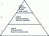 Figure 15 - Organization of management system documentation