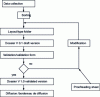 Figure 17 - Document management flowchart for a file