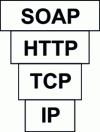 Figure 6 - Web services protocol stack