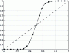 Figure 17 - Curve showing the error of the committee's majority vote (for M = 25) as a function of ε. The power of the ensemblist principle can be seen here: for example, for ε = 0.35, the probability of the committee's error falls to 5%.