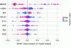 Figure 5 - Evaluation of feature importance (OASIS dataset) using the SHAP library applied to the random forest model. Features are ranked by importance (MMSE is the most important, SES is the least important). Red dots are the values used to classify a patient as having dementia, blue dots correspond to healthy patients.