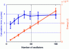 Figure 15 - Computation time and energy consumed by a VO2-based NSB for different NSB sizes.