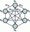 Figure 17 - Hopfield neural network with 6 neurons