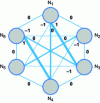 Figure 20 - Hopfield network with synapse weight values after learning the two images ξ1 and ξ2