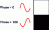 Figure 22 - A white pixel is represented by an oscillator in phase with a reference oscillator. A black pixel is represented by an oscillator 180° out of phase.