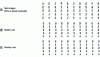 Figure 24 - Digit recognition from a) test images with 33% inverted pixels (20 out of 60 inverted pixels), b) images recognized by the ONN when synapse weights were calculated using Hebb's rule, c) images recognized by the ONN when synapse weights were calculated using Storkey's rule.