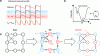 Figure 32 - a) Using harmonic injection at frequency finj ≈ 2fosc, the phases of the ONN become binarized and the ONN can be used as an Ising machine (OIM) to solve combinatorial optimization problems. b) The phases of the IMO evolve while minimizing the Ising energy, which can be seen as the cost function of the problem to be solved. c) Steady-state phase measurements identify two subsets of oscillators (in phase or out of phase) indicating a solution to the problem