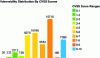 Figure 24 - Breakdown of vulnerabilities published by CVSS (Credit cvedetails.com)