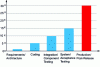 Figure 42 - Relative cost of patches by phase (Credit NIST)