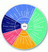 Figure 3 - Components and sectors included in the NIS2 directive