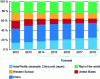 Figure 1 - Worldwide distribution of smartphone-related revenues (source IDC)