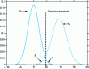 Figure 20 - Statistical modeling of viral detection