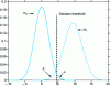 Figure 34 - Statistical modeling of viral detection