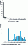 Figure 6 - Network depth at which filtering takes place (a ) and filtering accuracy (b ) in June 2011 (Credit Robert Beverly).