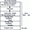 Figure 3 - Process memory organization