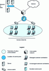 Figure 4 - NAC architecture of the "control by dedicated hardware" type