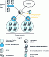 Figure 5 - NAC architecture of the "pre-connection control by network equipment" type