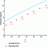 Figure 14 - Borne on insertion efficiency and efficiency of Hamming codes of length 2r– 1 for r from 3 to 10