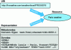 Figure 1 - URI, resource and representation