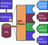 Figure 3 - SAX API (source: J2EE 1.4 Tutorial)