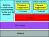 Figure 2 - Virtual machines, emulators and host systems