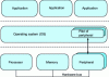 Figure 1 - Non-virtualized system