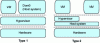 Figure 3 - Type 1 and 2 hypervisors