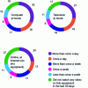 Figure 5 - Results of Nielsen study on the use of screens to view videos