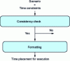 Figure 3 - Two main stages in a constraint-based environment