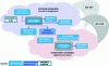 Figure 2 - Marie-Anne Chabin's analysis of archiving and conservation standards