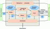 Figure 6 - OAIS functional model